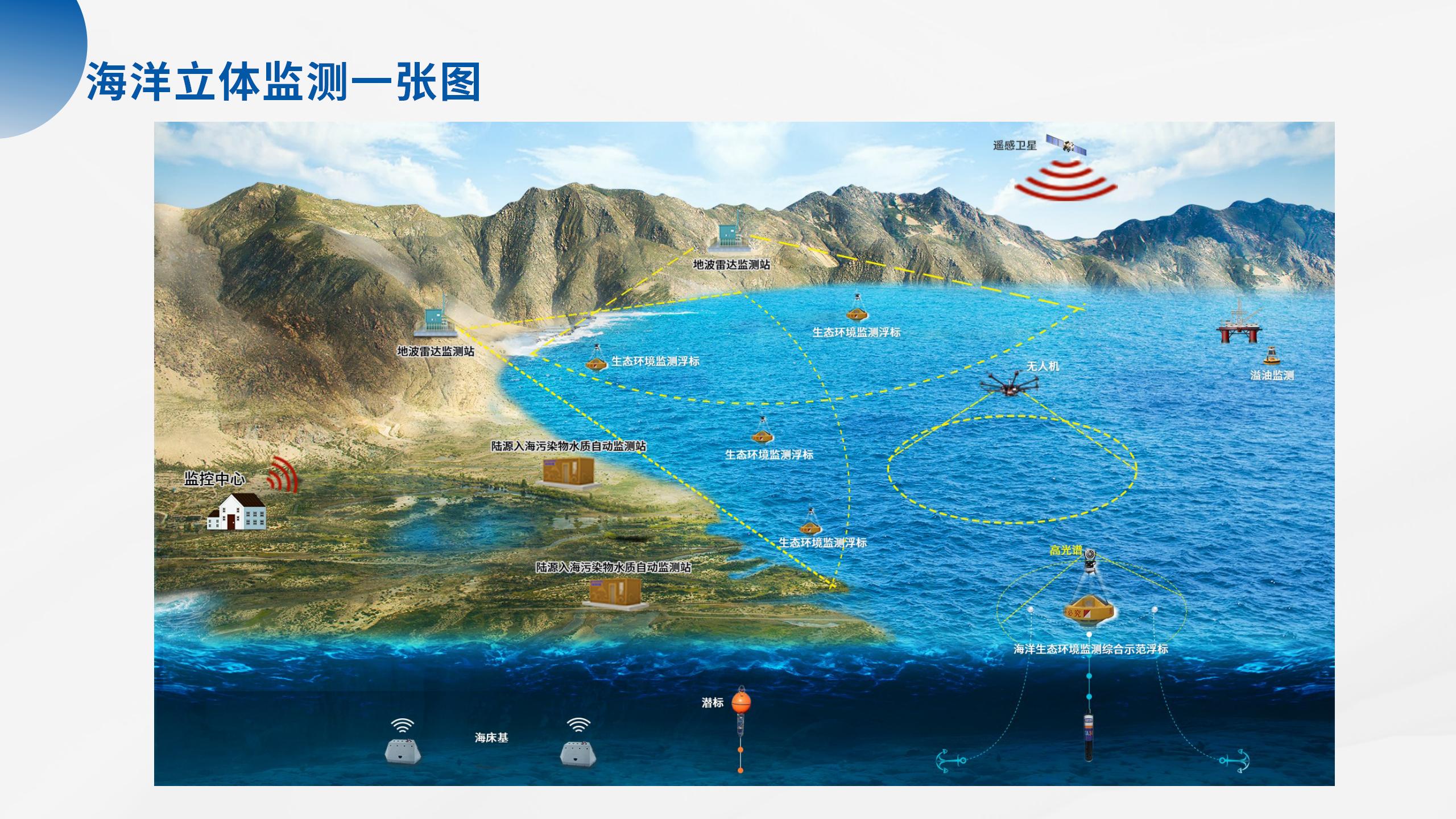 海洋立體監(jiān)測產(chǎn)品系列解決方案_02.jpg